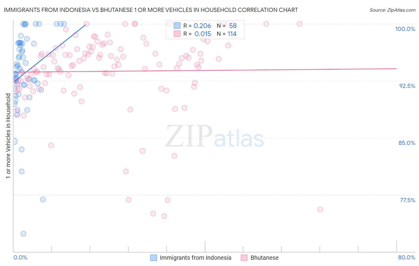 Immigrants from Indonesia vs Bhutanese 1 or more Vehicles in Household