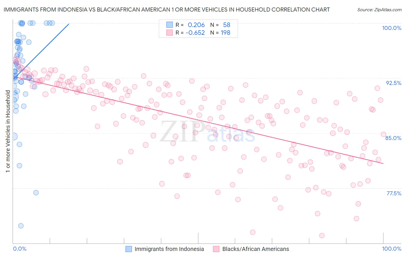 Immigrants from Indonesia vs Black/African American 1 or more Vehicles in Household