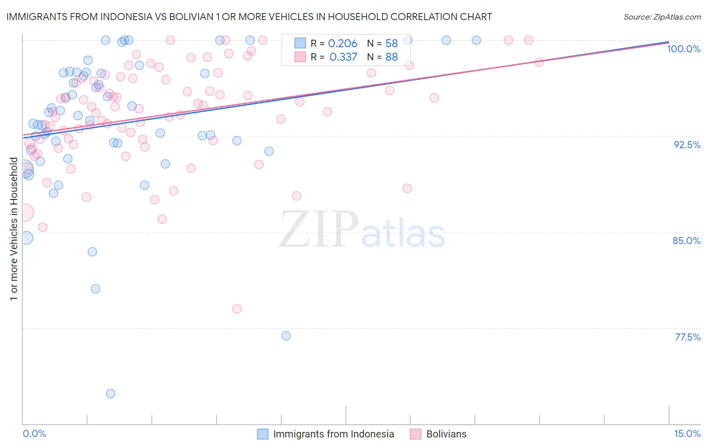 Immigrants from Indonesia vs Bolivian 1 or more Vehicles in Household