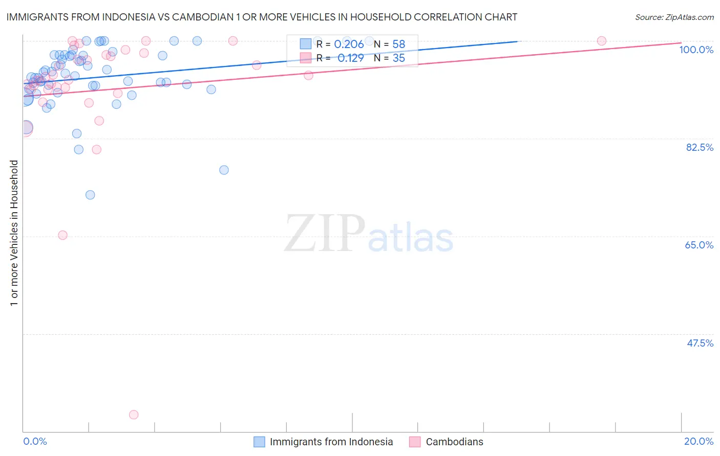 Immigrants from Indonesia vs Cambodian 1 or more Vehicles in Household