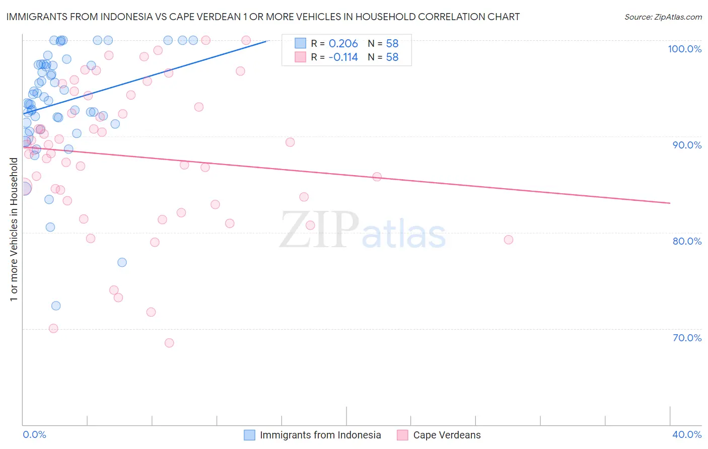 Immigrants from Indonesia vs Cape Verdean 1 or more Vehicles in Household