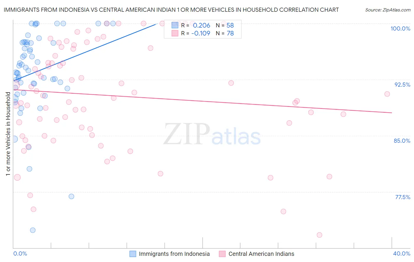 Immigrants from Indonesia vs Central American Indian 1 or more Vehicles in Household