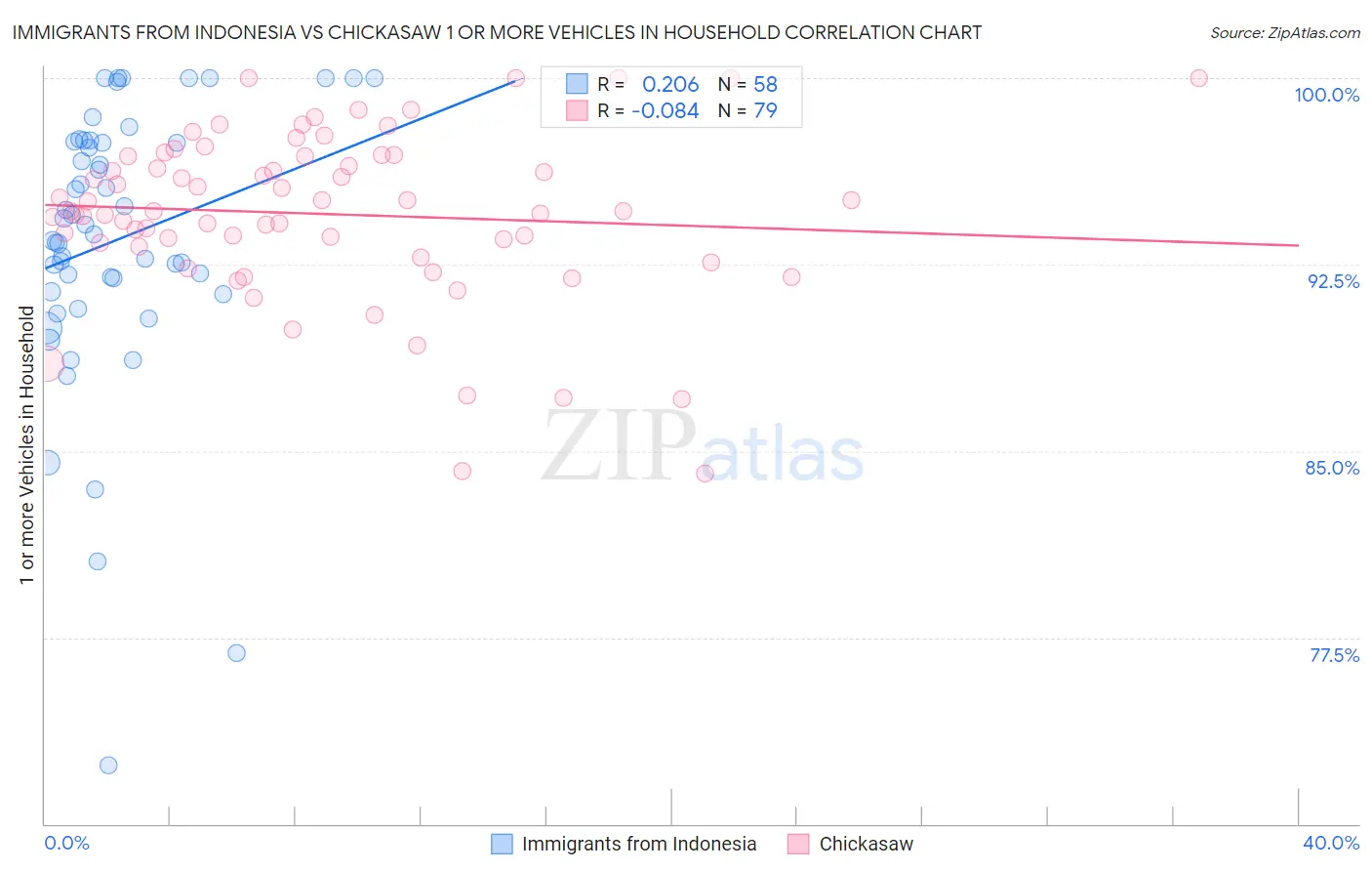 Immigrants from Indonesia vs Chickasaw 1 or more Vehicles in Household