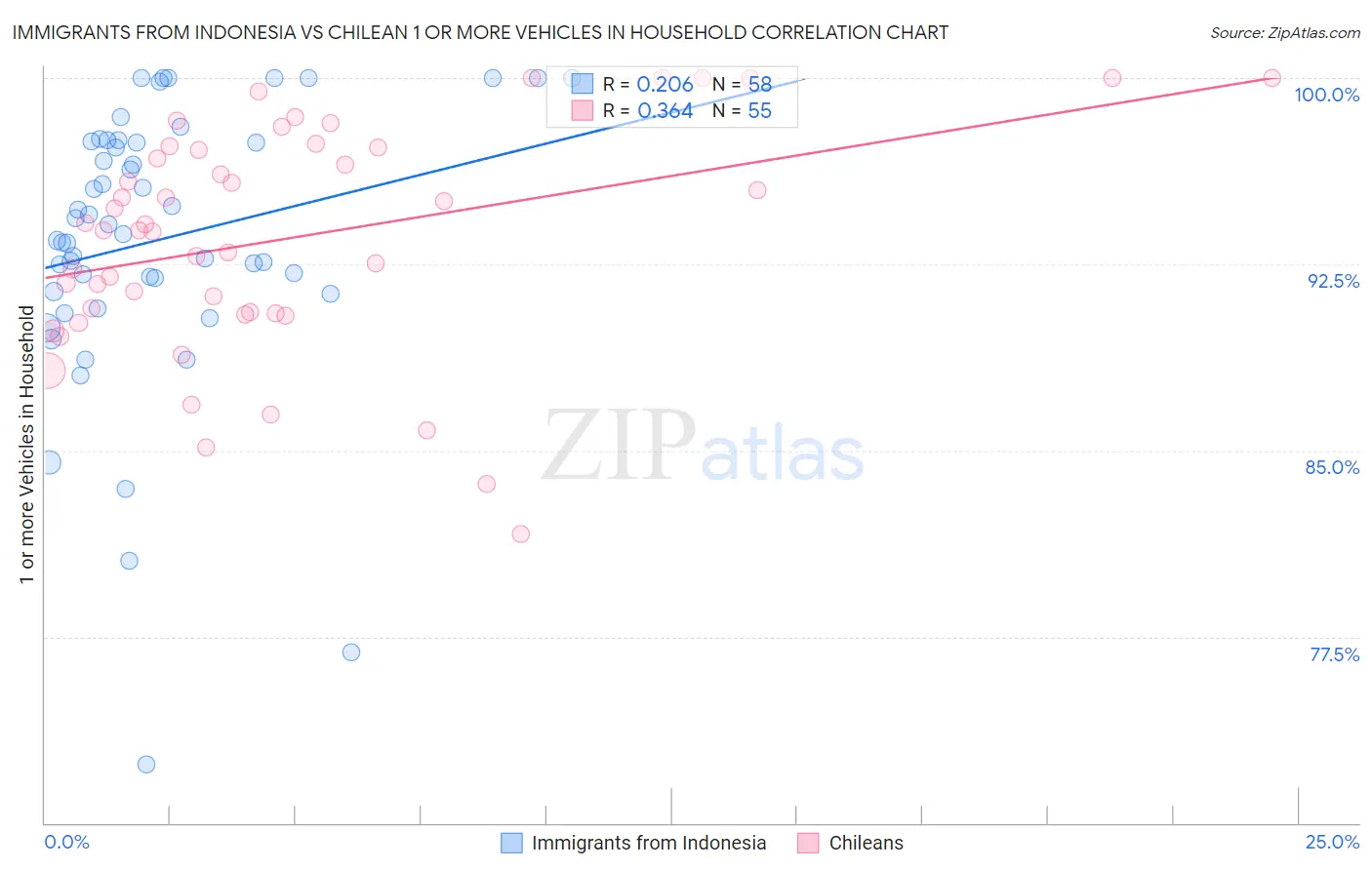 Immigrants from Indonesia vs Chilean 1 or more Vehicles in Household
