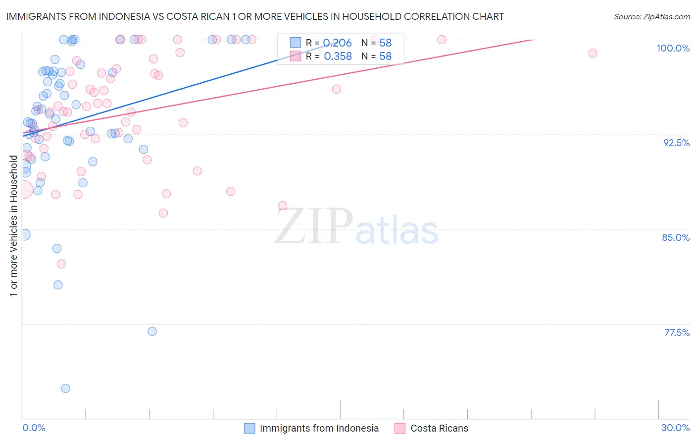 Immigrants from Indonesia vs Costa Rican 1 or more Vehicles in Household