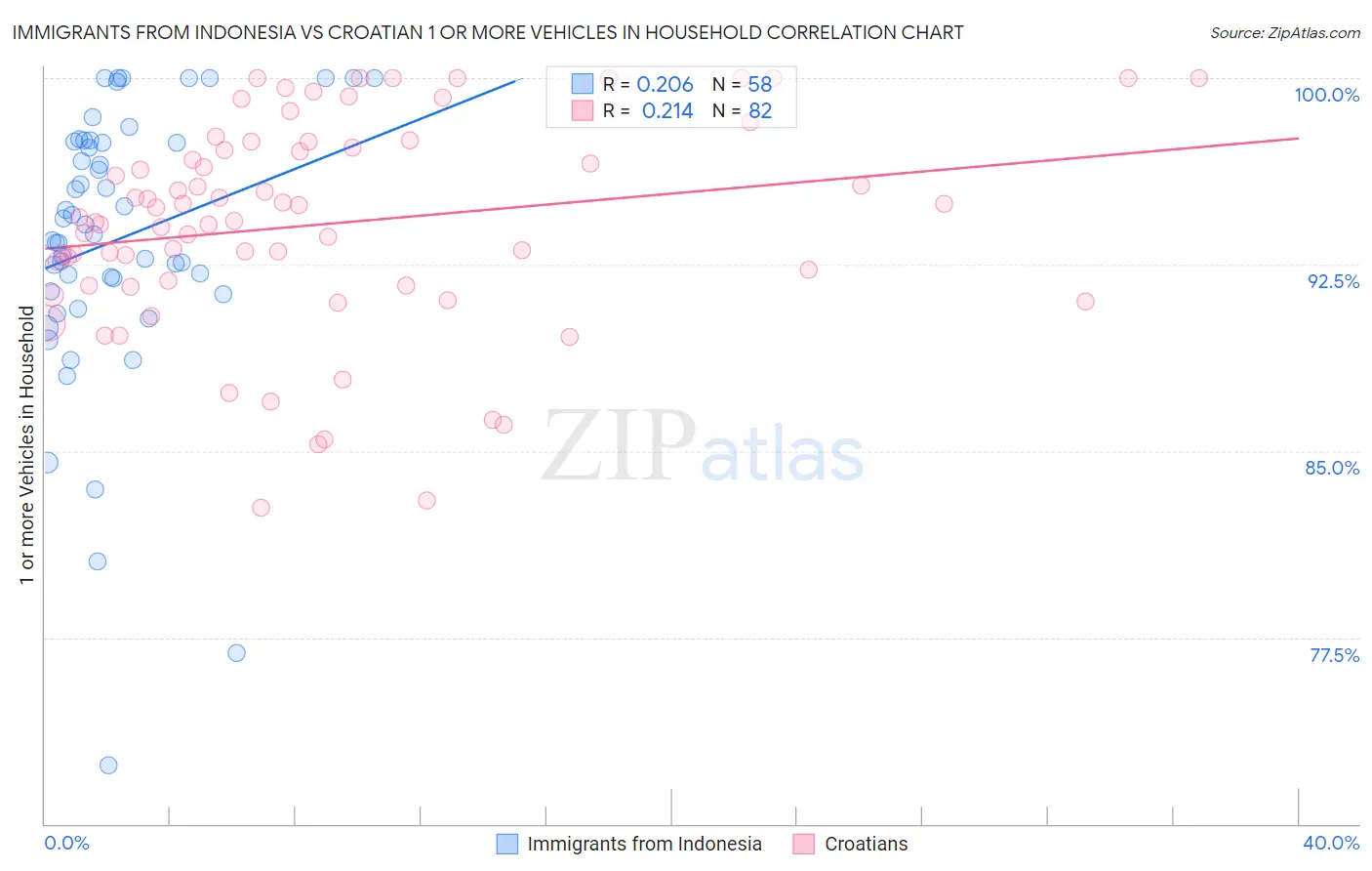 Immigrants from Indonesia vs Croatian 1 or more Vehicles in Household