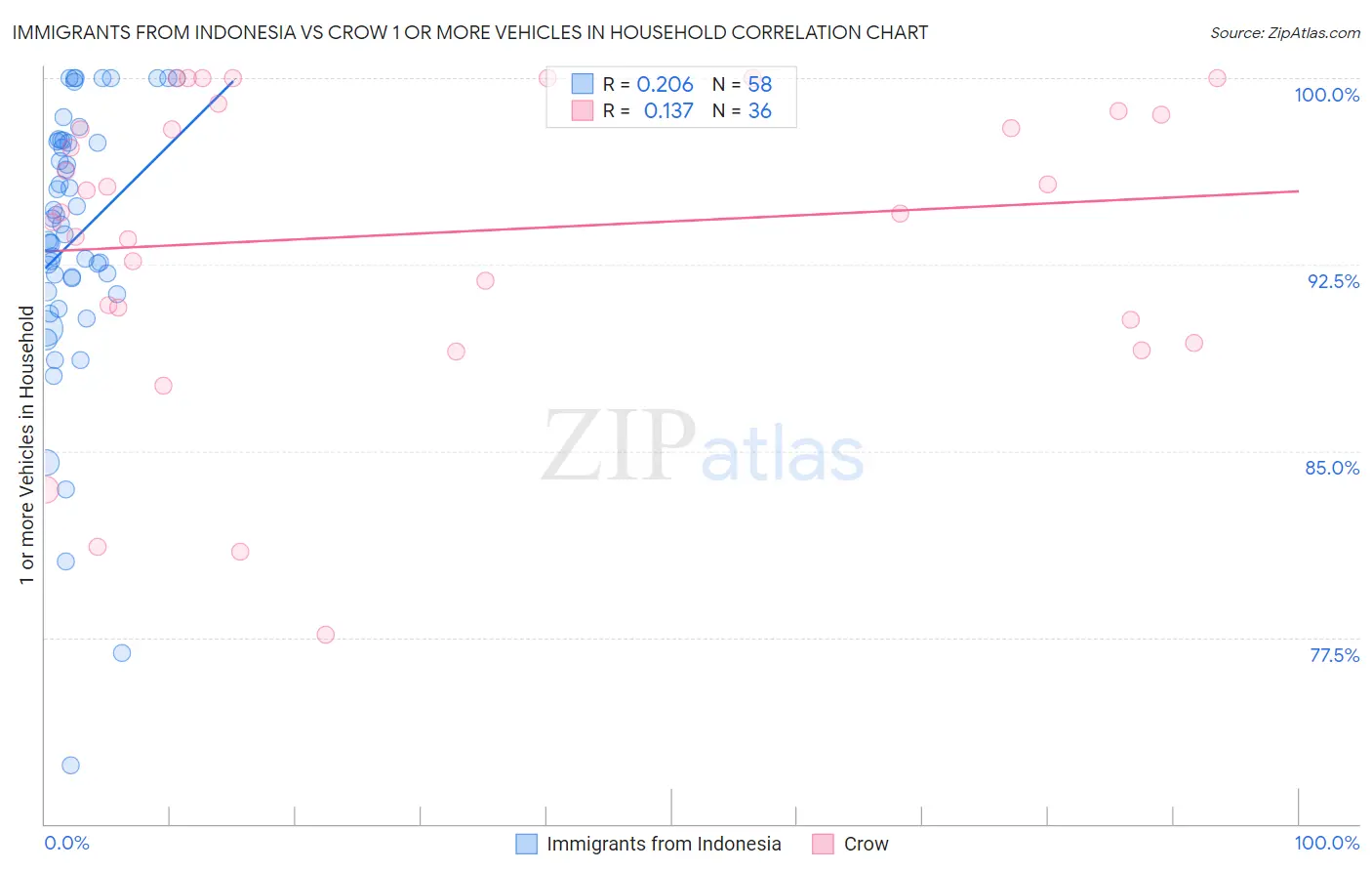 Immigrants from Indonesia vs Crow 1 or more Vehicles in Household