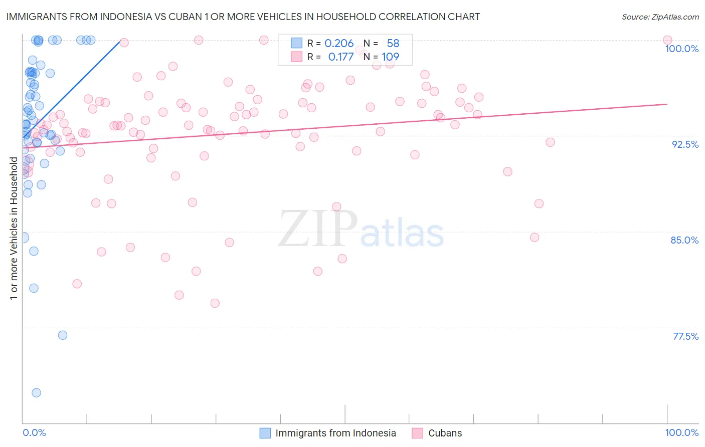 Immigrants from Indonesia vs Cuban 1 or more Vehicles in Household