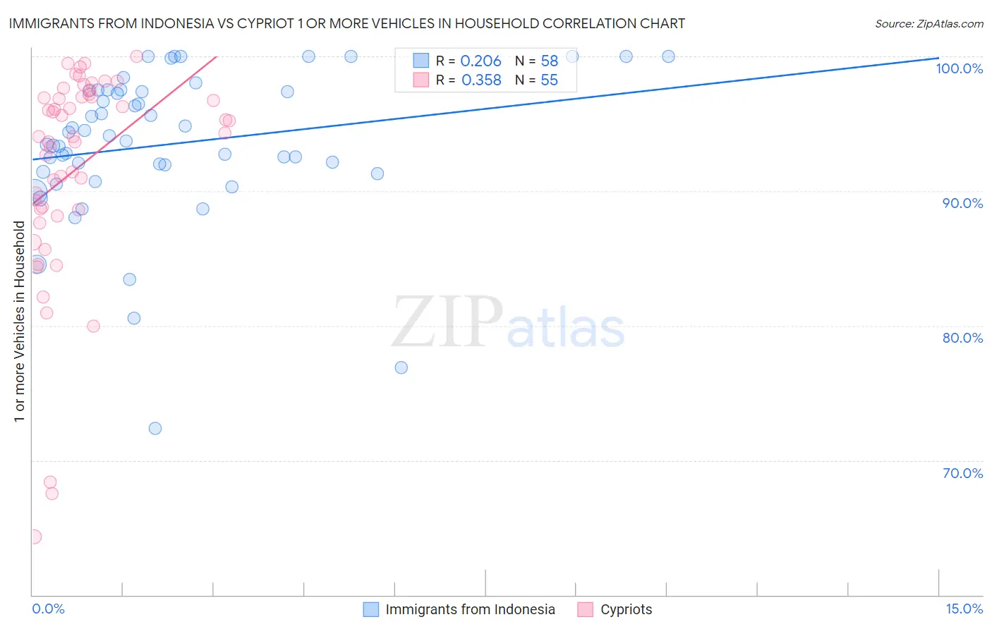 Immigrants from Indonesia vs Cypriot 1 or more Vehicles in Household