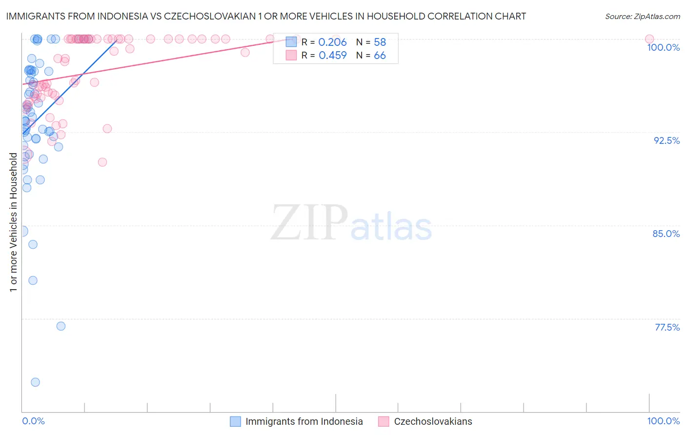 Immigrants from Indonesia vs Czechoslovakian 1 or more Vehicles in Household