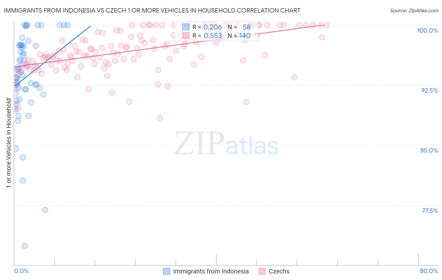Immigrants from Indonesia vs Czech 1 or more Vehicles in Household