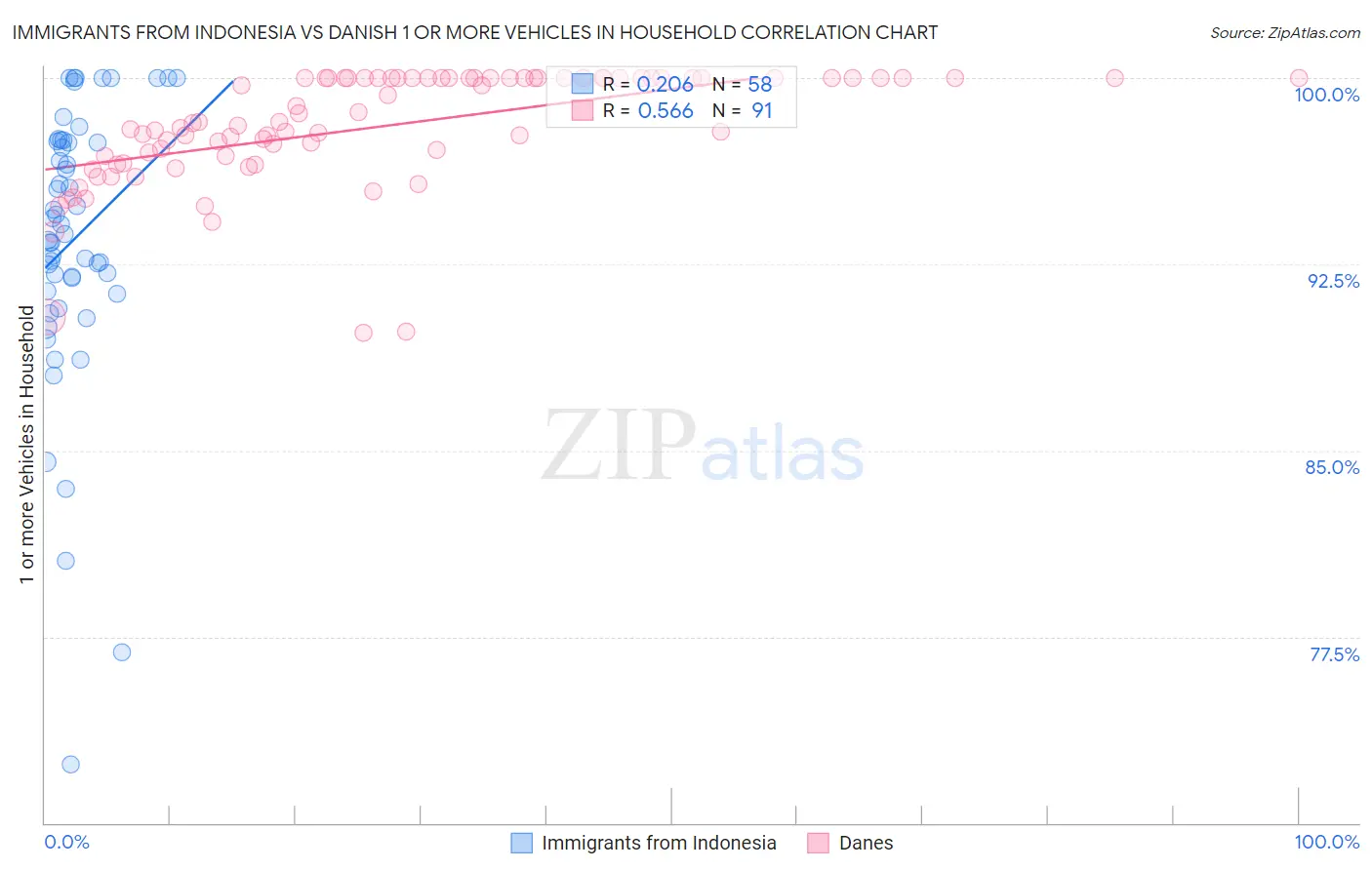Immigrants from Indonesia vs Danish 1 or more Vehicles in Household