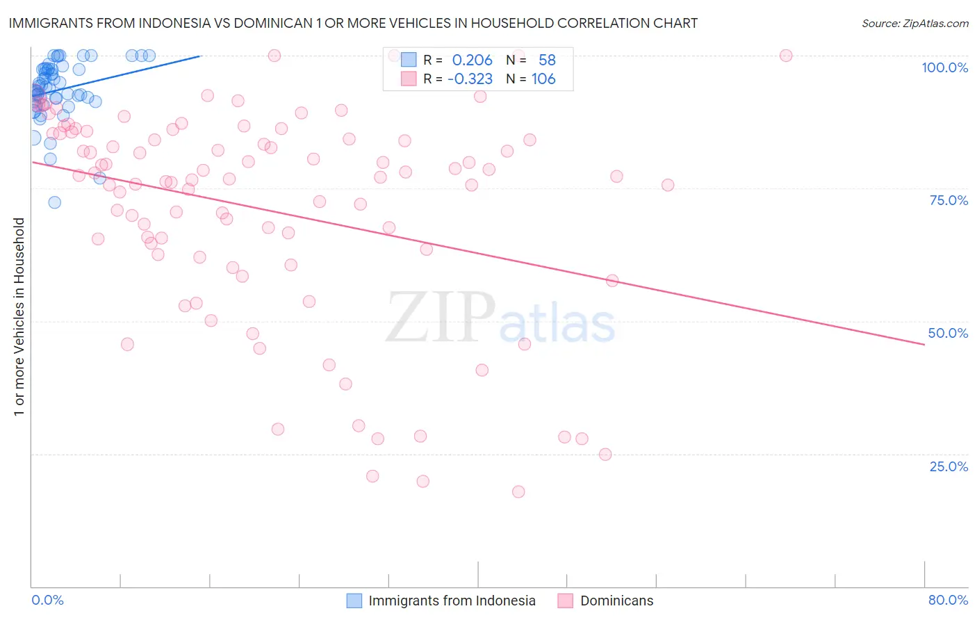 Immigrants from Indonesia vs Dominican 1 or more Vehicles in Household