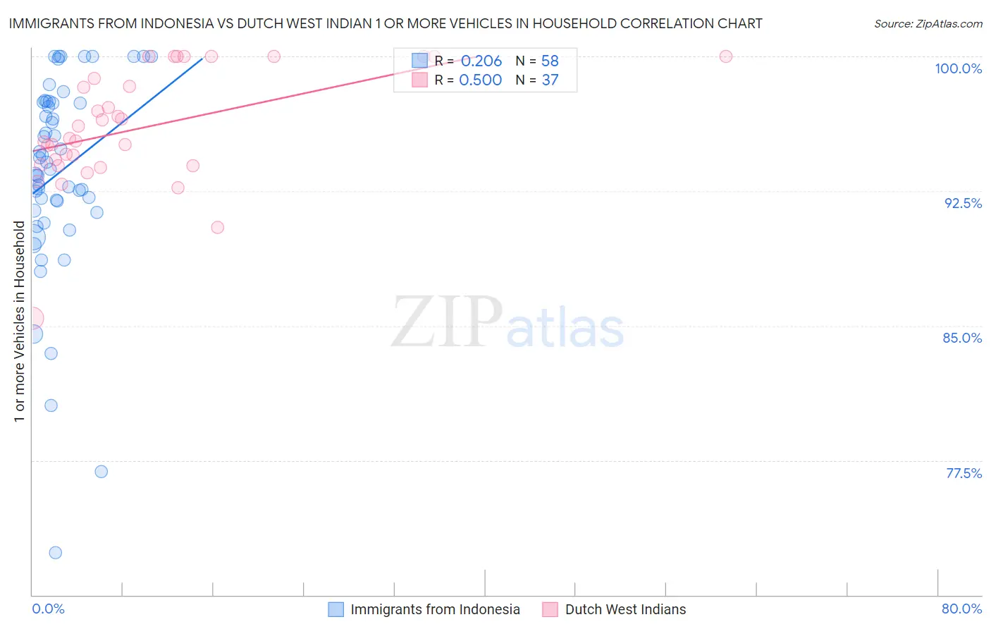 Immigrants from Indonesia vs Dutch West Indian 1 or more Vehicles in Household