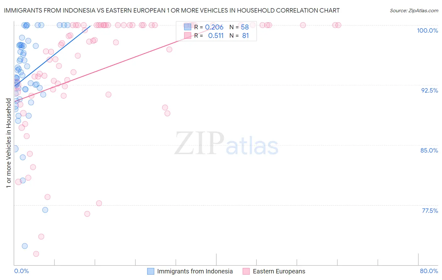 Immigrants from Indonesia vs Eastern European 1 or more Vehicles in Household
