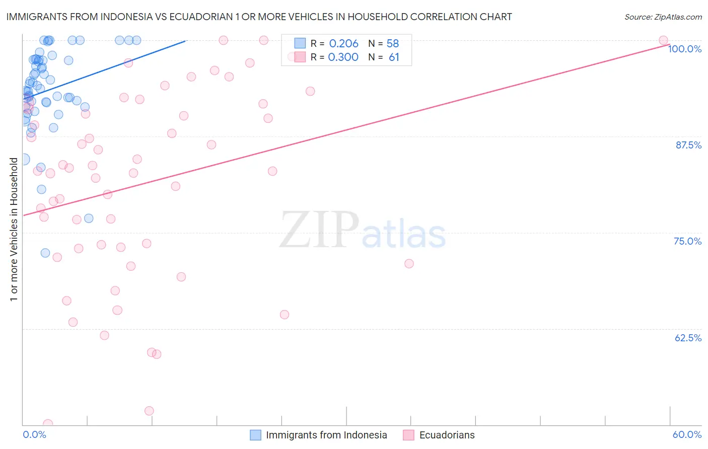 Immigrants from Indonesia vs Ecuadorian 1 or more Vehicles in Household