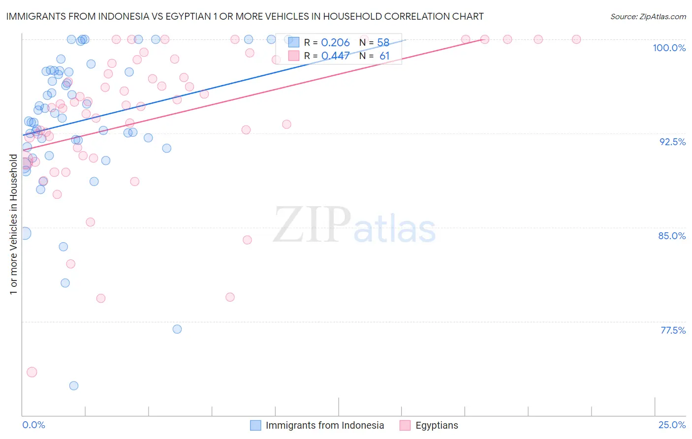 Immigrants from Indonesia vs Egyptian 1 or more Vehicles in Household