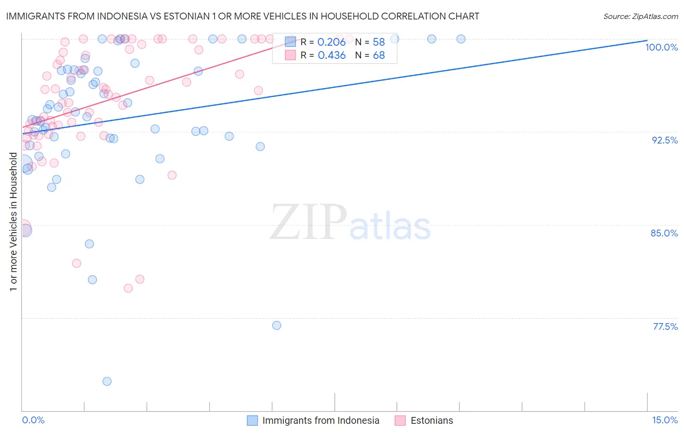 Immigrants from Indonesia vs Estonian 1 or more Vehicles in Household
