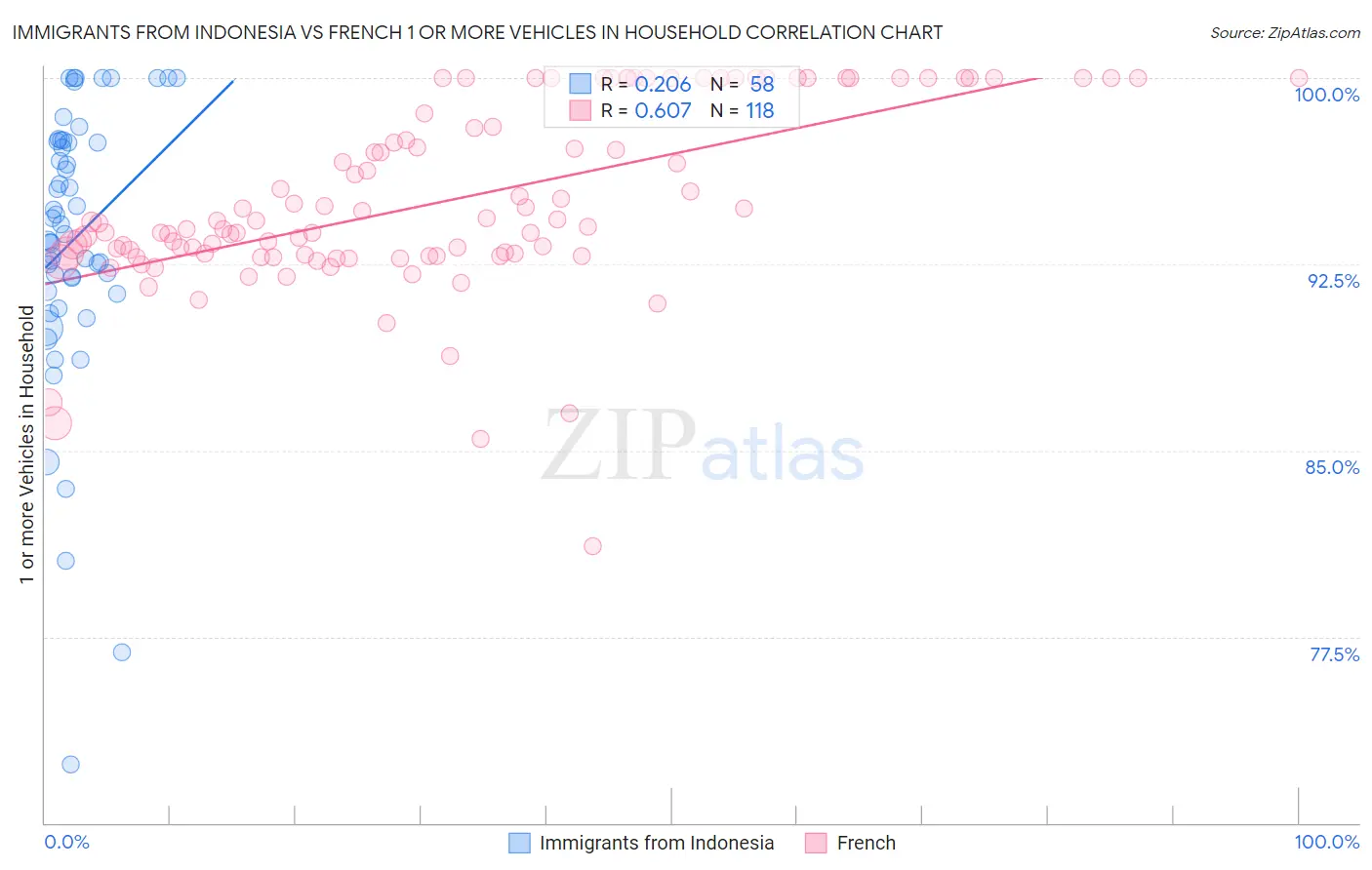 Immigrants from Indonesia vs French 1 or more Vehicles in Household