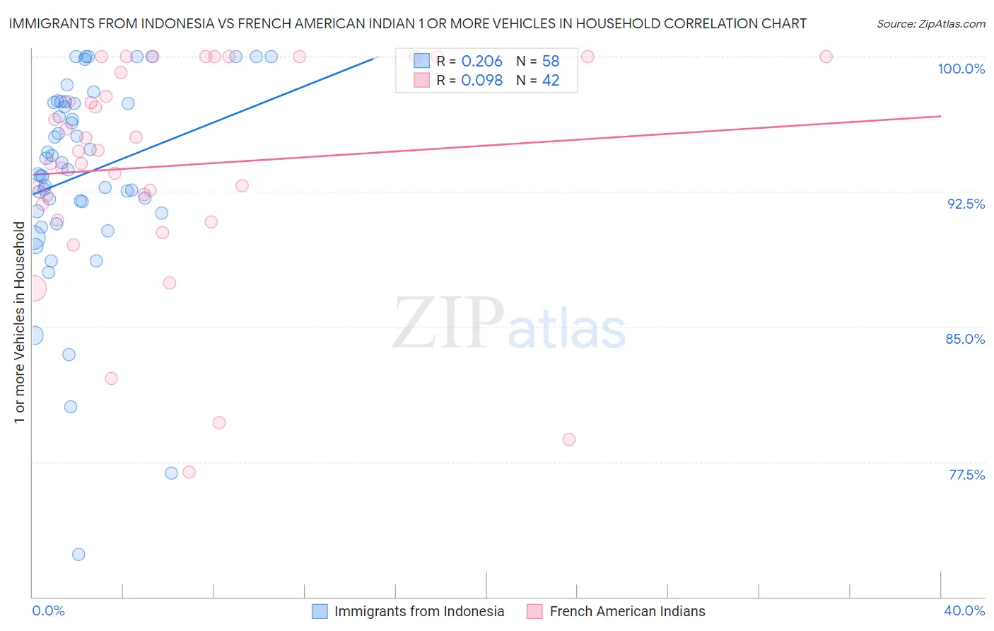 Immigrants from Indonesia vs French American Indian 1 or more Vehicles in Household