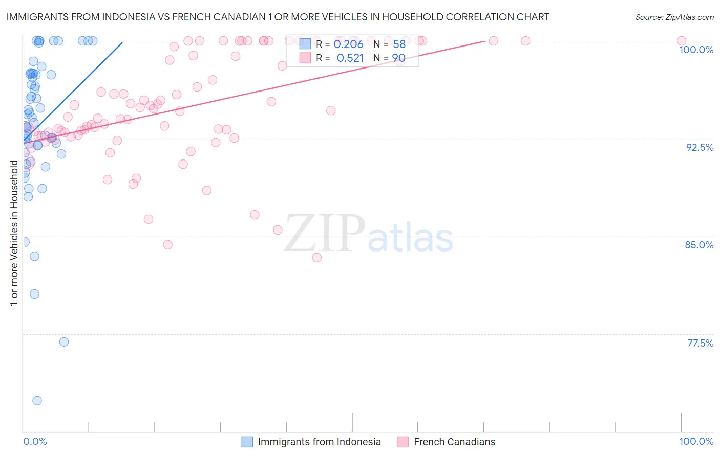 Immigrants from Indonesia vs French Canadian 1 or more Vehicles in Household