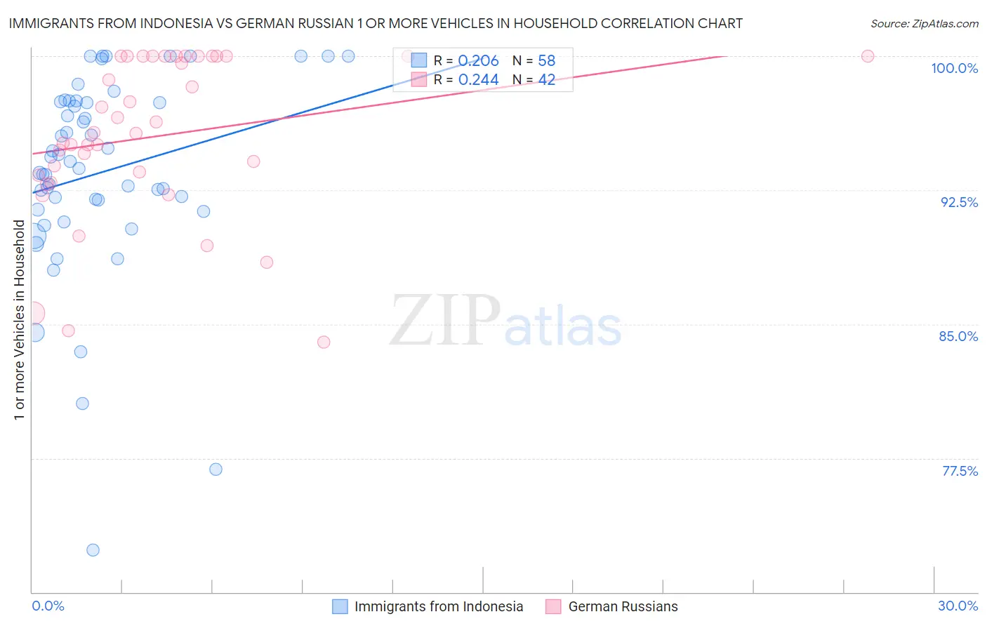 Immigrants from Indonesia vs German Russian 1 or more Vehicles in Household