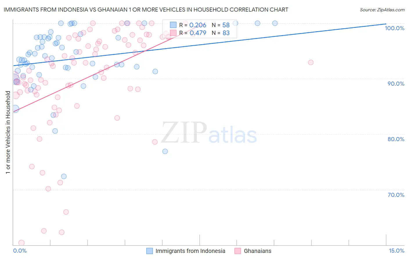 Immigrants from Indonesia vs Ghanaian 1 or more Vehicles in Household