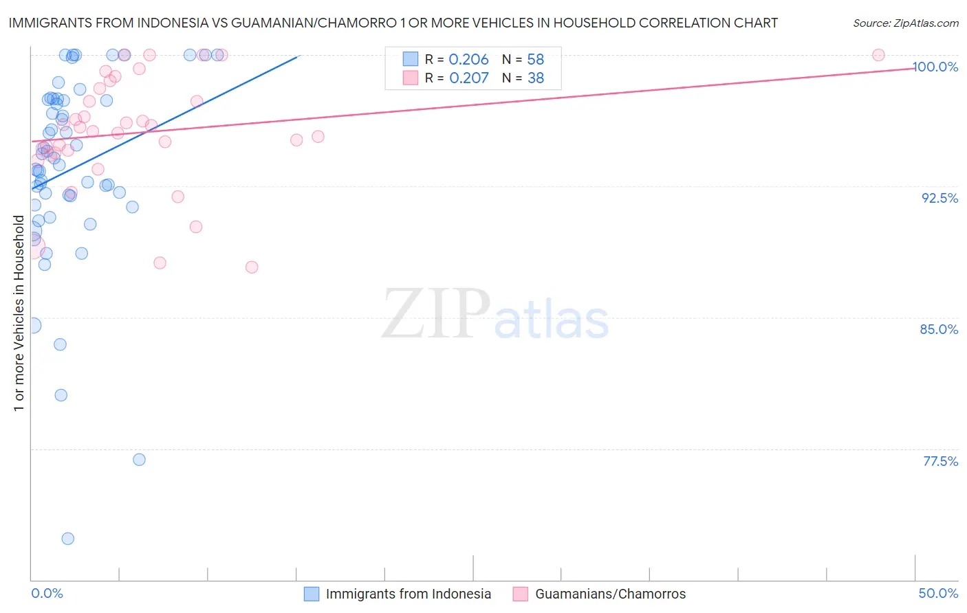 Immigrants from Indonesia vs Guamanian/Chamorro 1 or more Vehicles in Household