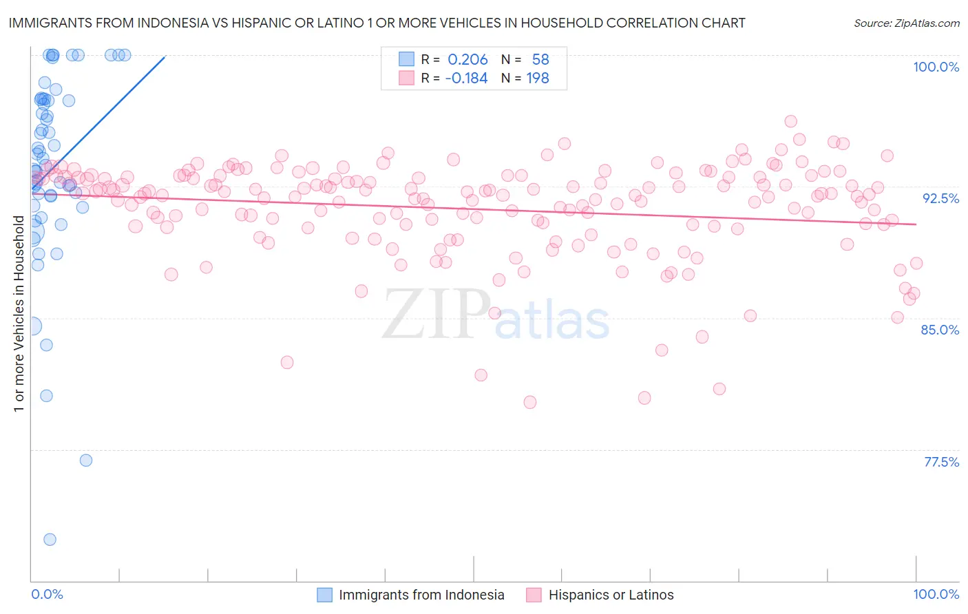 Immigrants from Indonesia vs Hispanic or Latino 1 or more Vehicles in Household