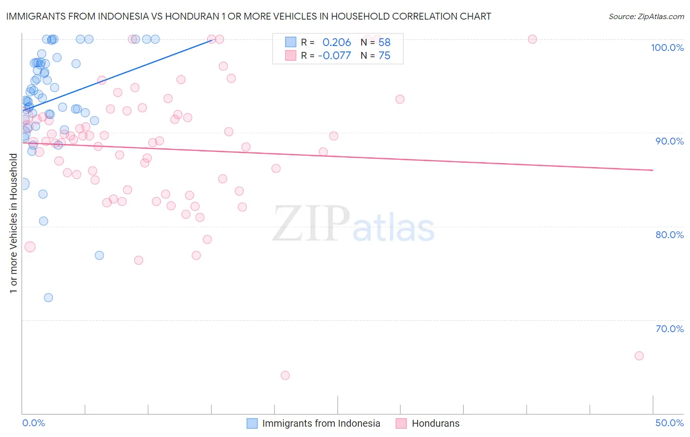 Immigrants from Indonesia vs Honduran 1 or more Vehicles in Household