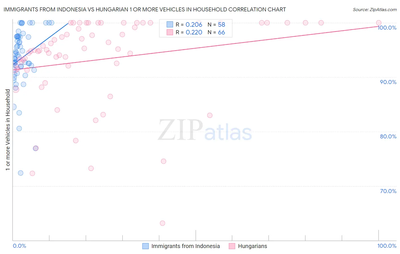 Immigrants from Indonesia vs Hungarian 1 or more Vehicles in Household