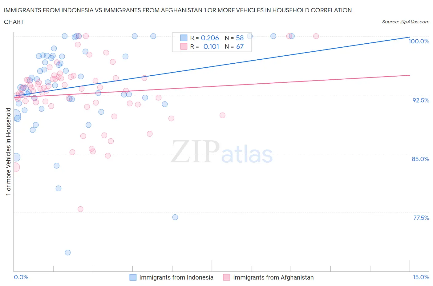Immigrants from Indonesia vs Immigrants from Afghanistan 1 or more Vehicles in Household