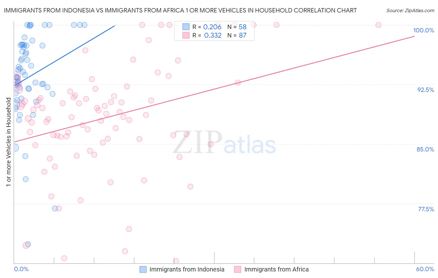 Immigrants from Indonesia vs Immigrants from Africa 1 or more Vehicles in Household