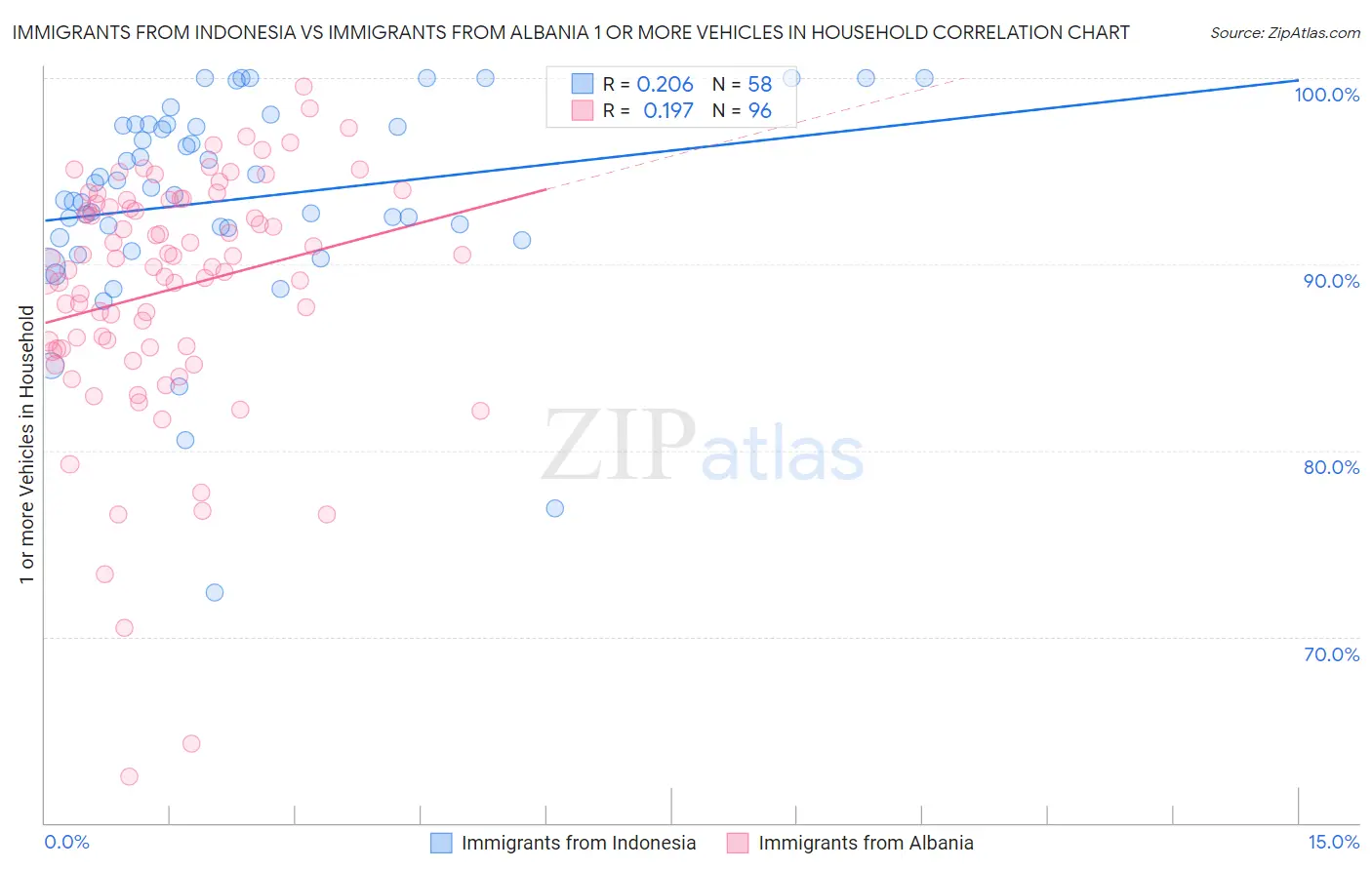 Immigrants from Indonesia vs Immigrants from Albania 1 or more Vehicles in Household