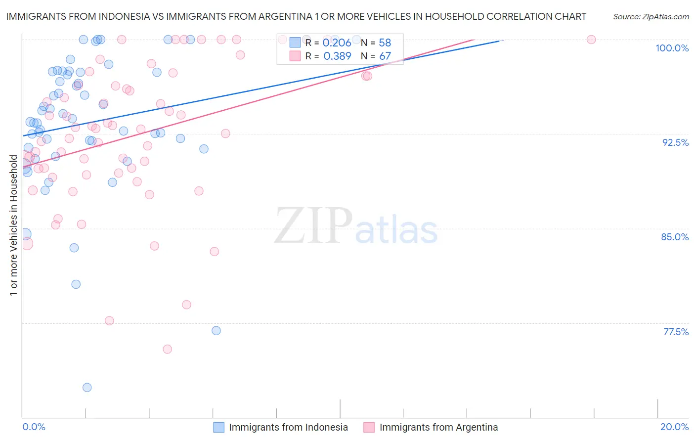 Immigrants from Indonesia vs Immigrants from Argentina 1 or more Vehicles in Household