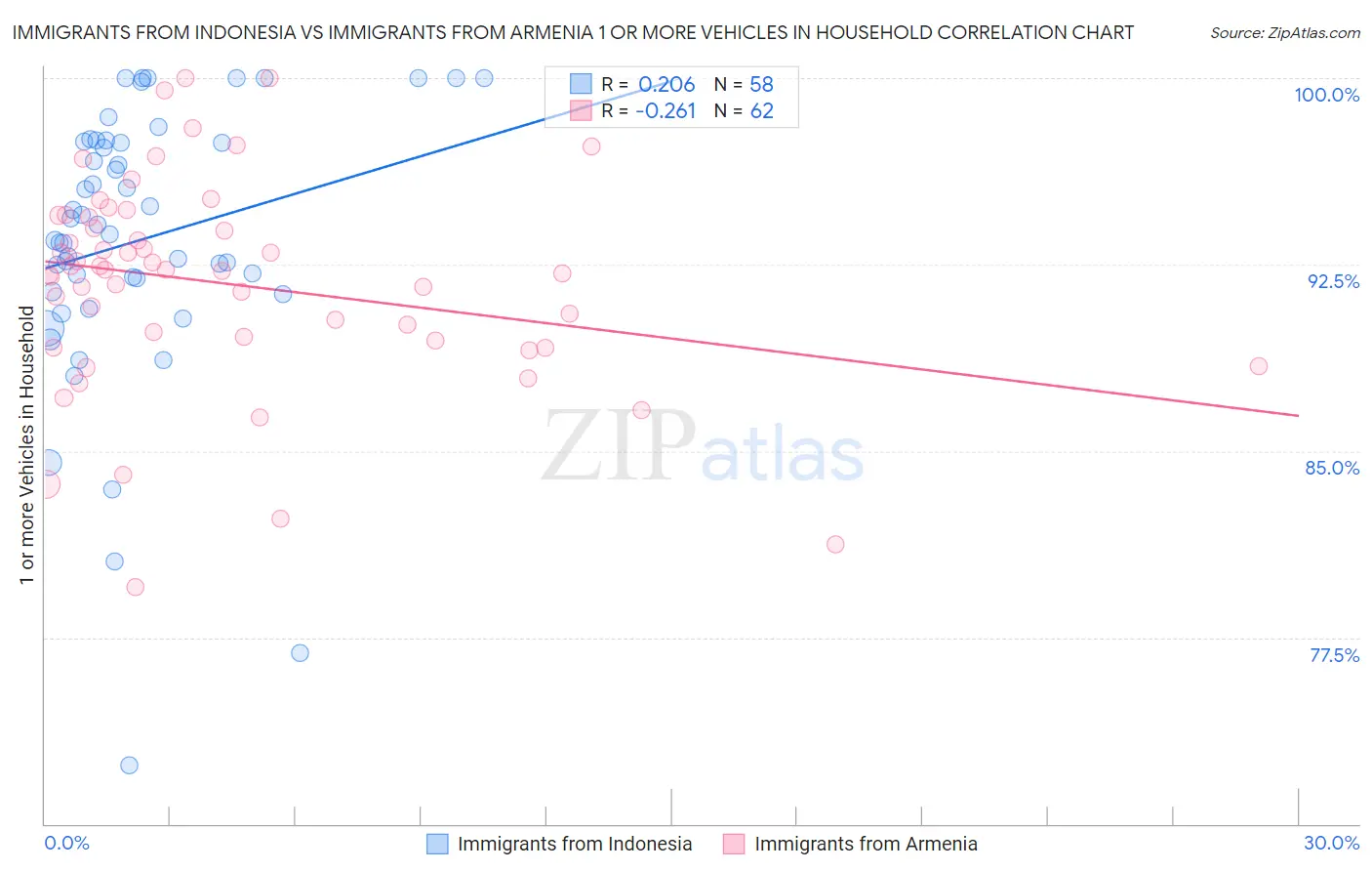 Immigrants from Indonesia vs Immigrants from Armenia 1 or more Vehicles in Household