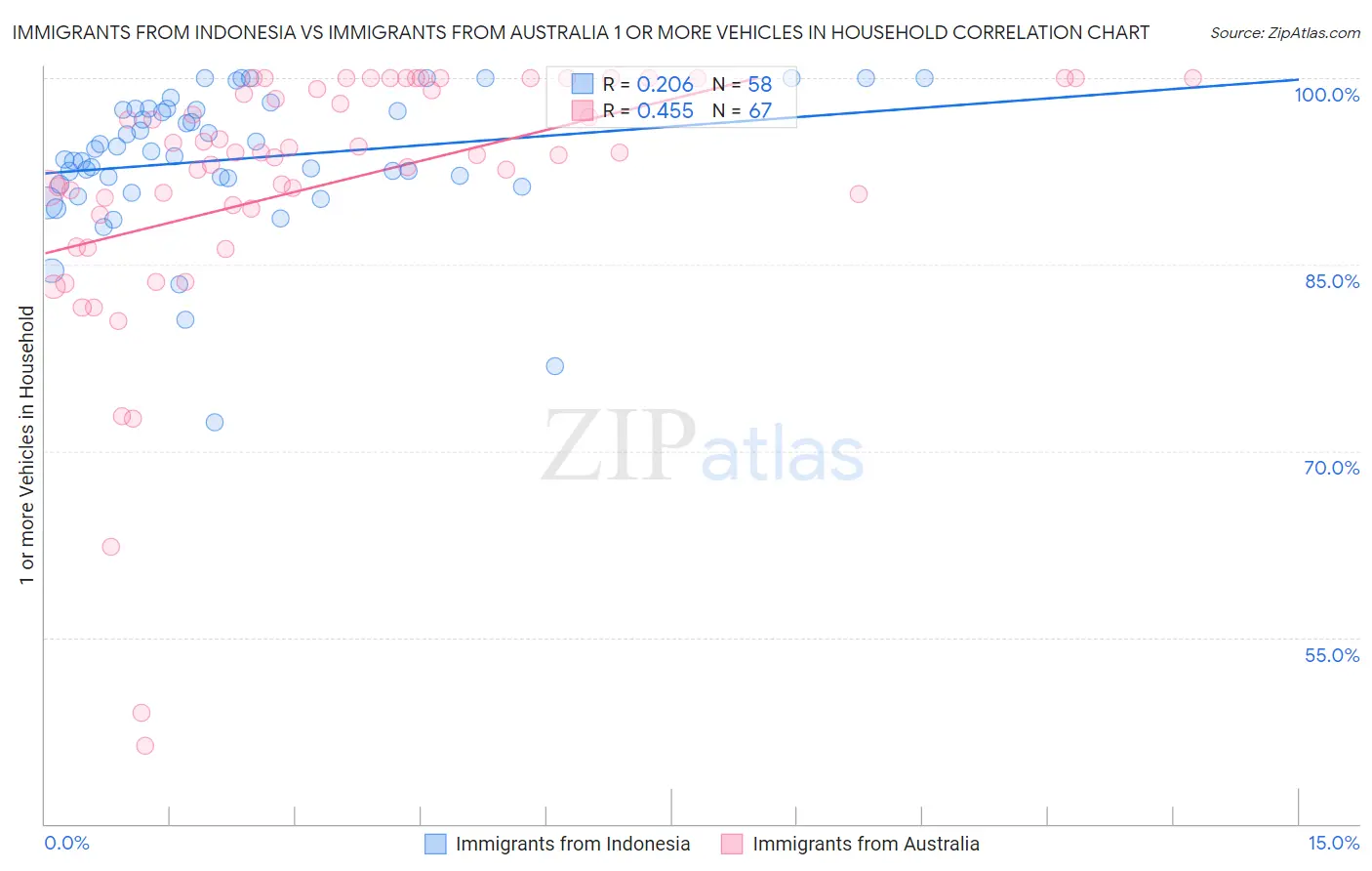 Immigrants from Indonesia vs Immigrants from Australia 1 or more Vehicles in Household