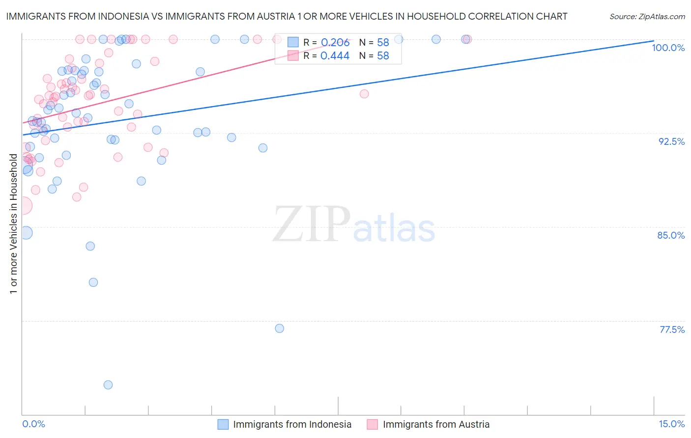 Immigrants from Indonesia vs Immigrants from Austria 1 or more Vehicles in Household