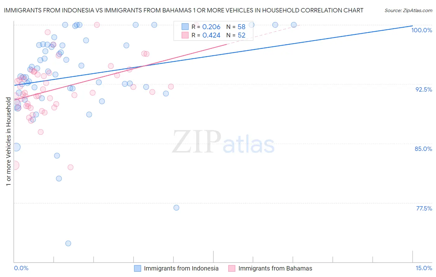 Immigrants from Indonesia vs Immigrants from Bahamas 1 or more Vehicles in Household