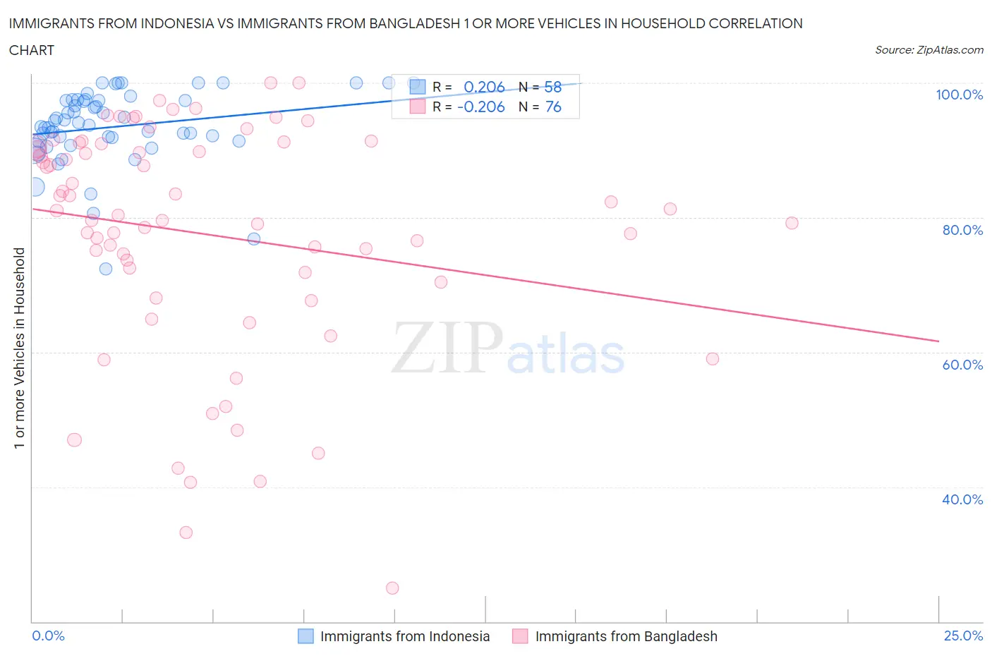 Immigrants from Indonesia vs Immigrants from Bangladesh 1 or more Vehicles in Household