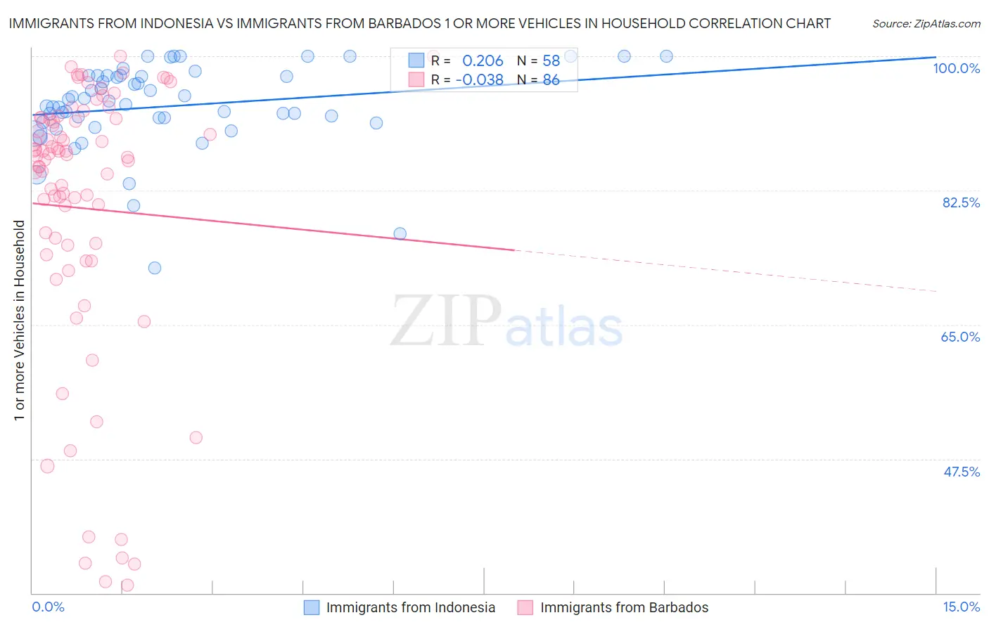Immigrants from Indonesia vs Immigrants from Barbados 1 or more Vehicles in Household