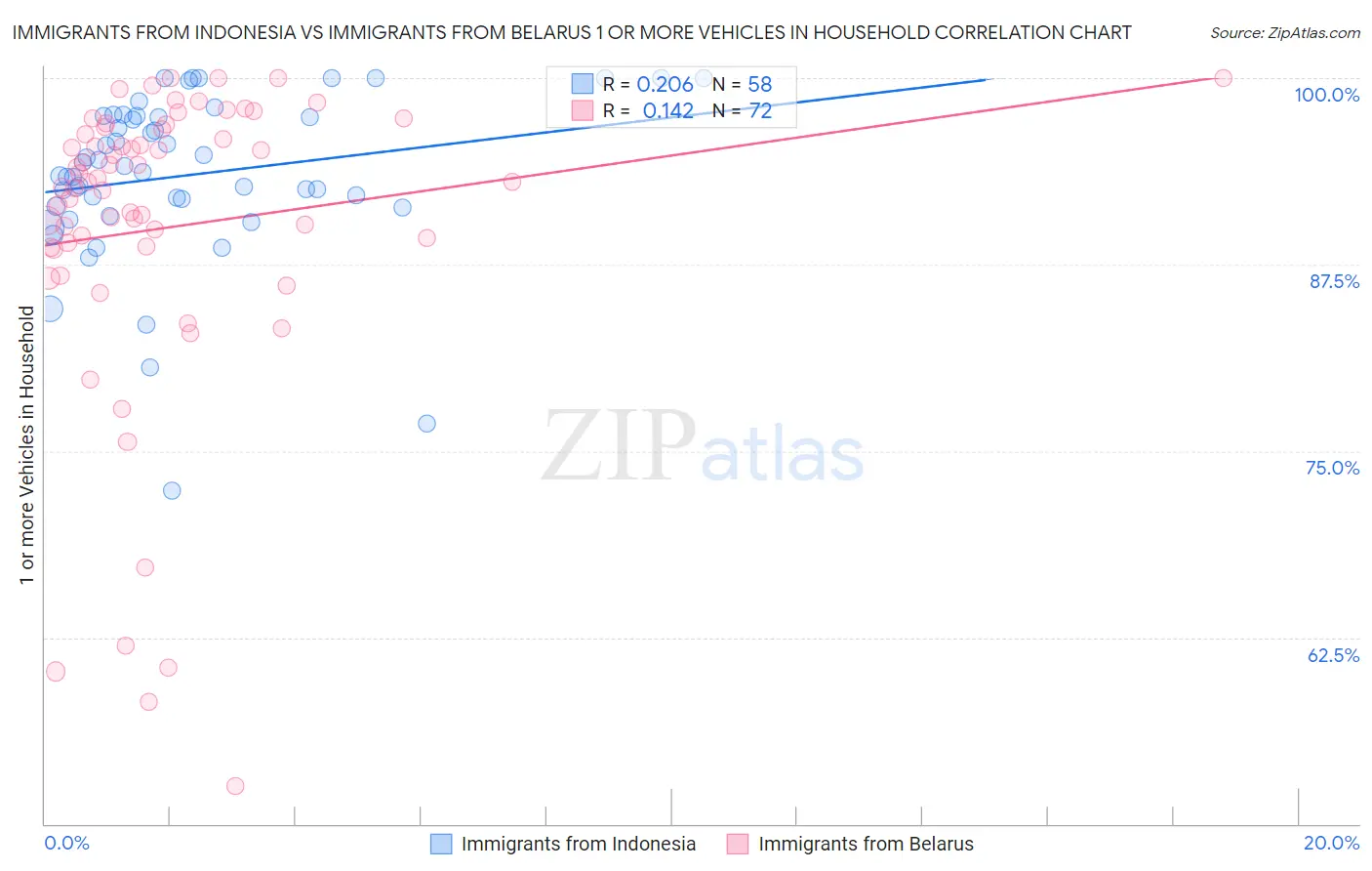 Immigrants from Indonesia vs Immigrants from Belarus 1 or more Vehicles in Household