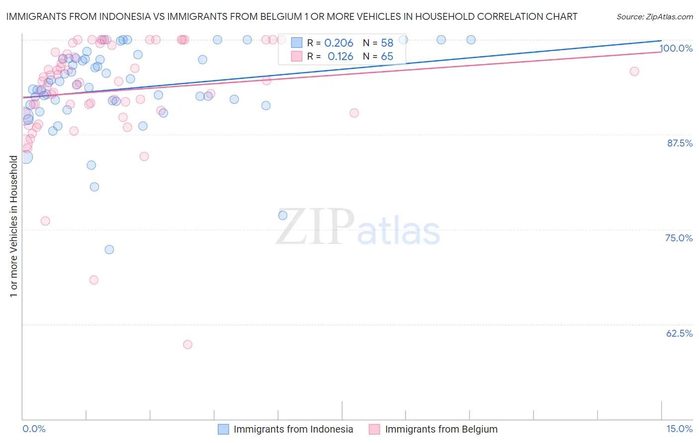 Immigrants from Indonesia vs Immigrants from Belgium 1 or more Vehicles in Household