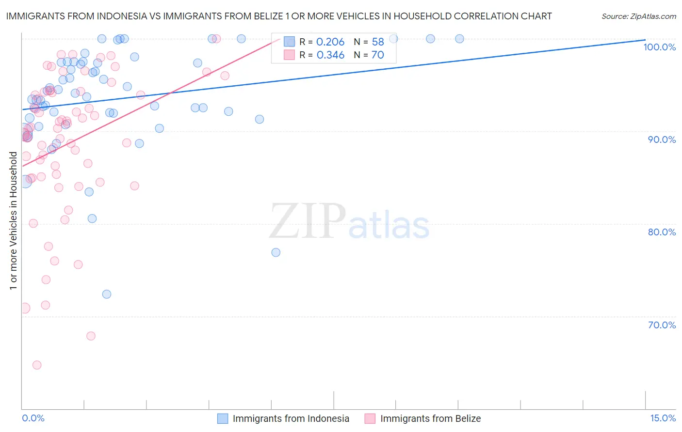 Immigrants from Indonesia vs Immigrants from Belize 1 or more Vehicles in Household