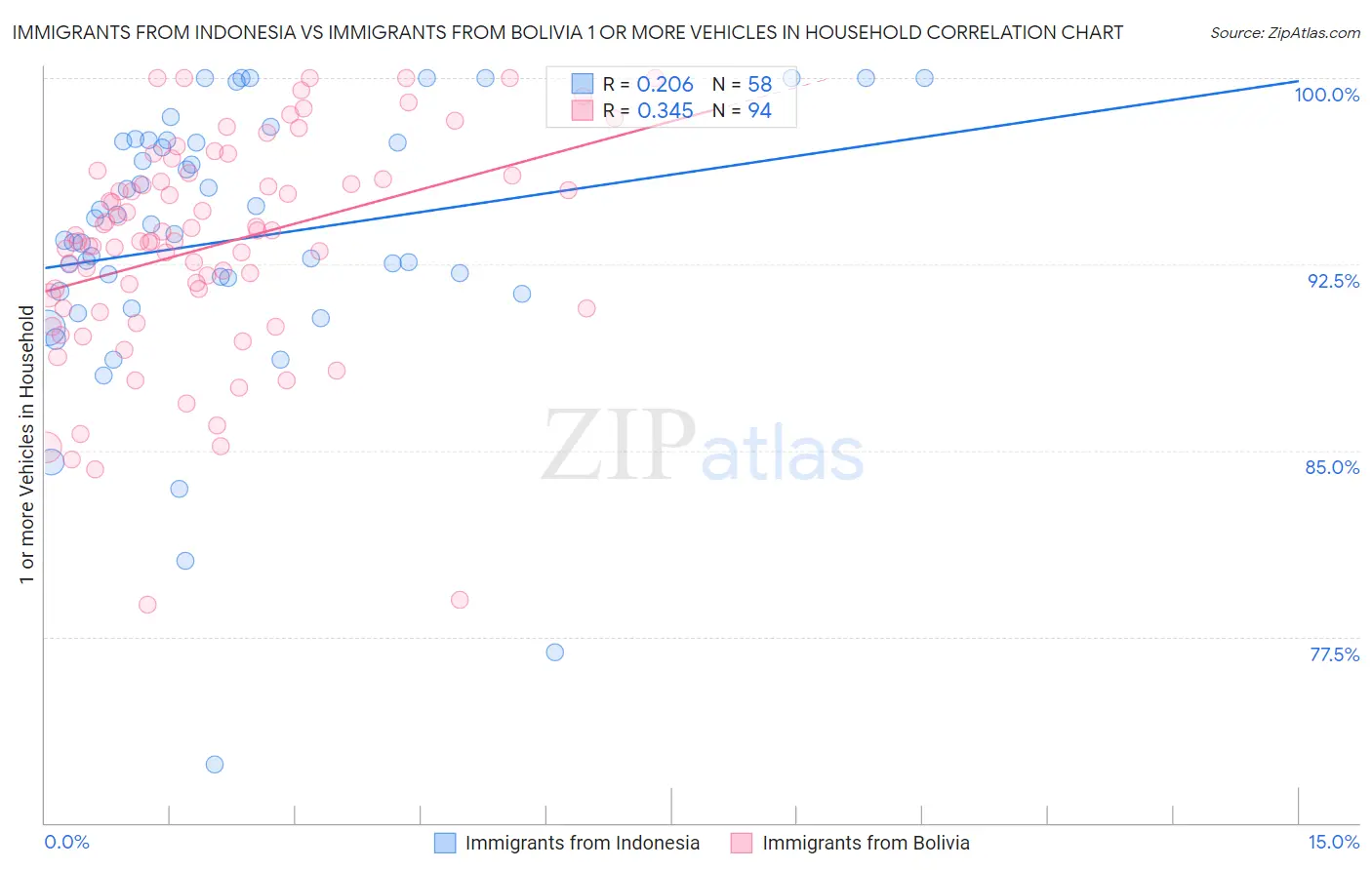 Immigrants from Indonesia vs Immigrants from Bolivia 1 or more Vehicles in Household