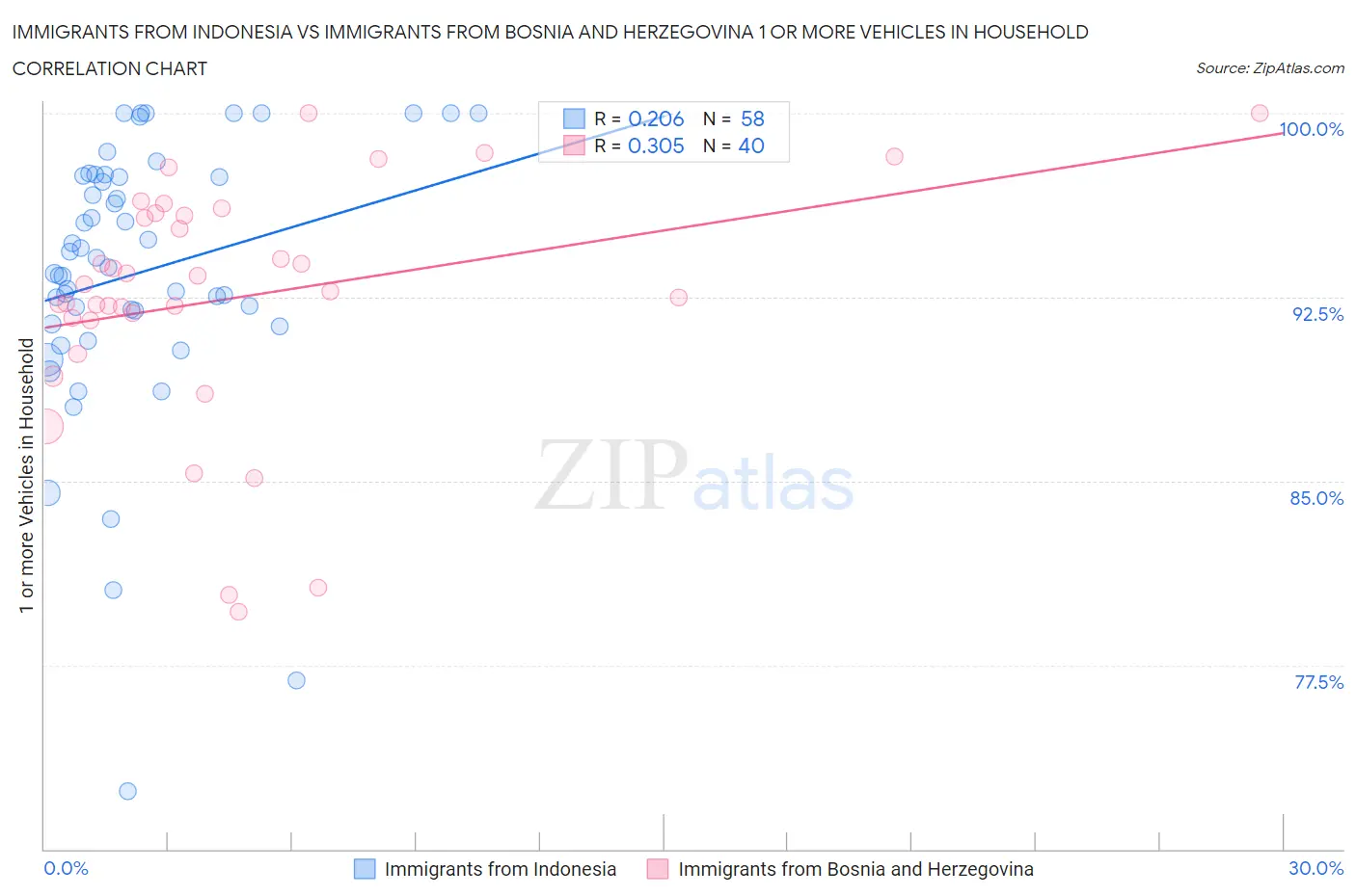 Immigrants from Indonesia vs Immigrants from Bosnia and Herzegovina 1 or more Vehicles in Household