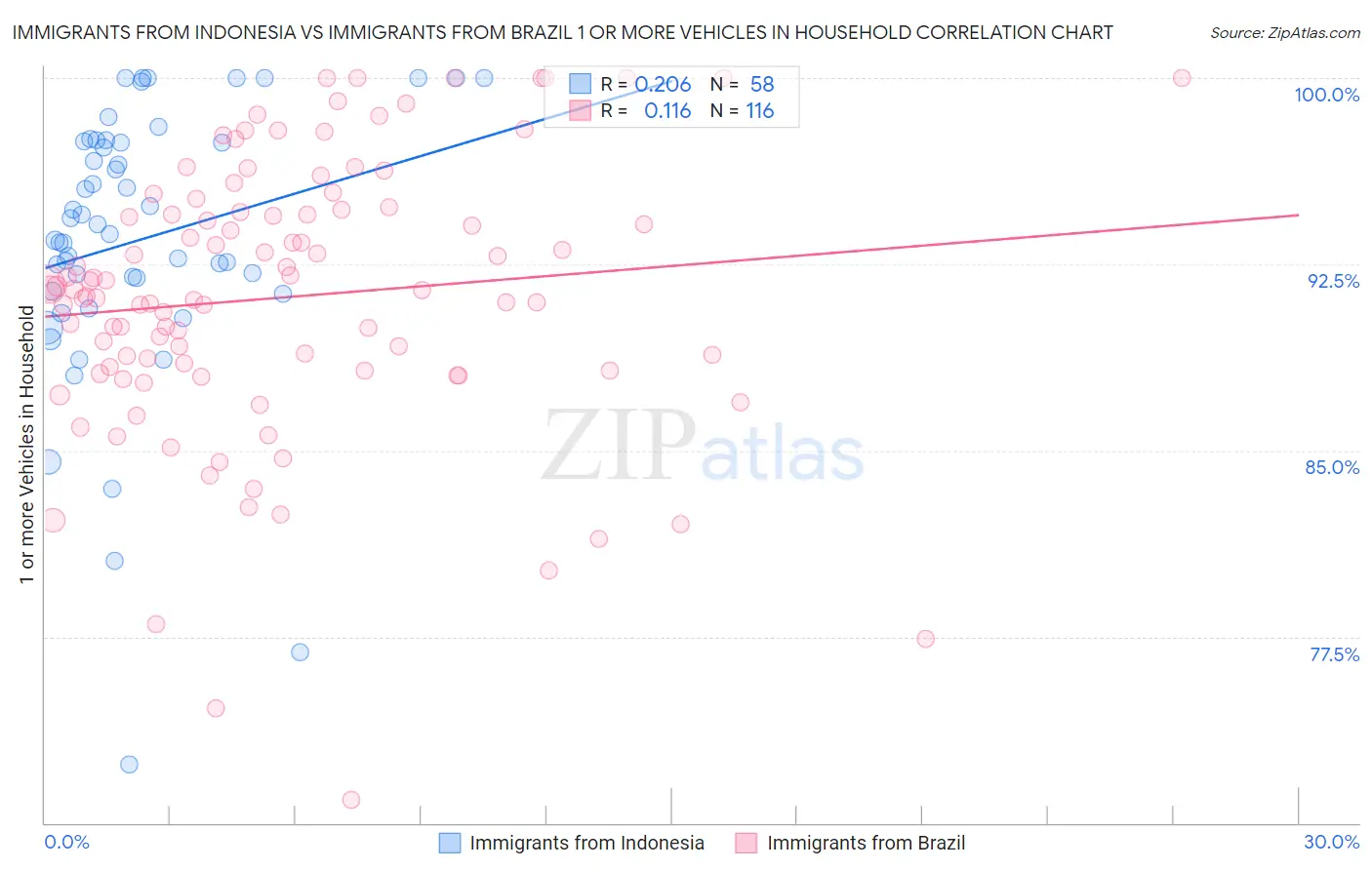 Immigrants from Indonesia vs Immigrants from Brazil 1 or more Vehicles in Household