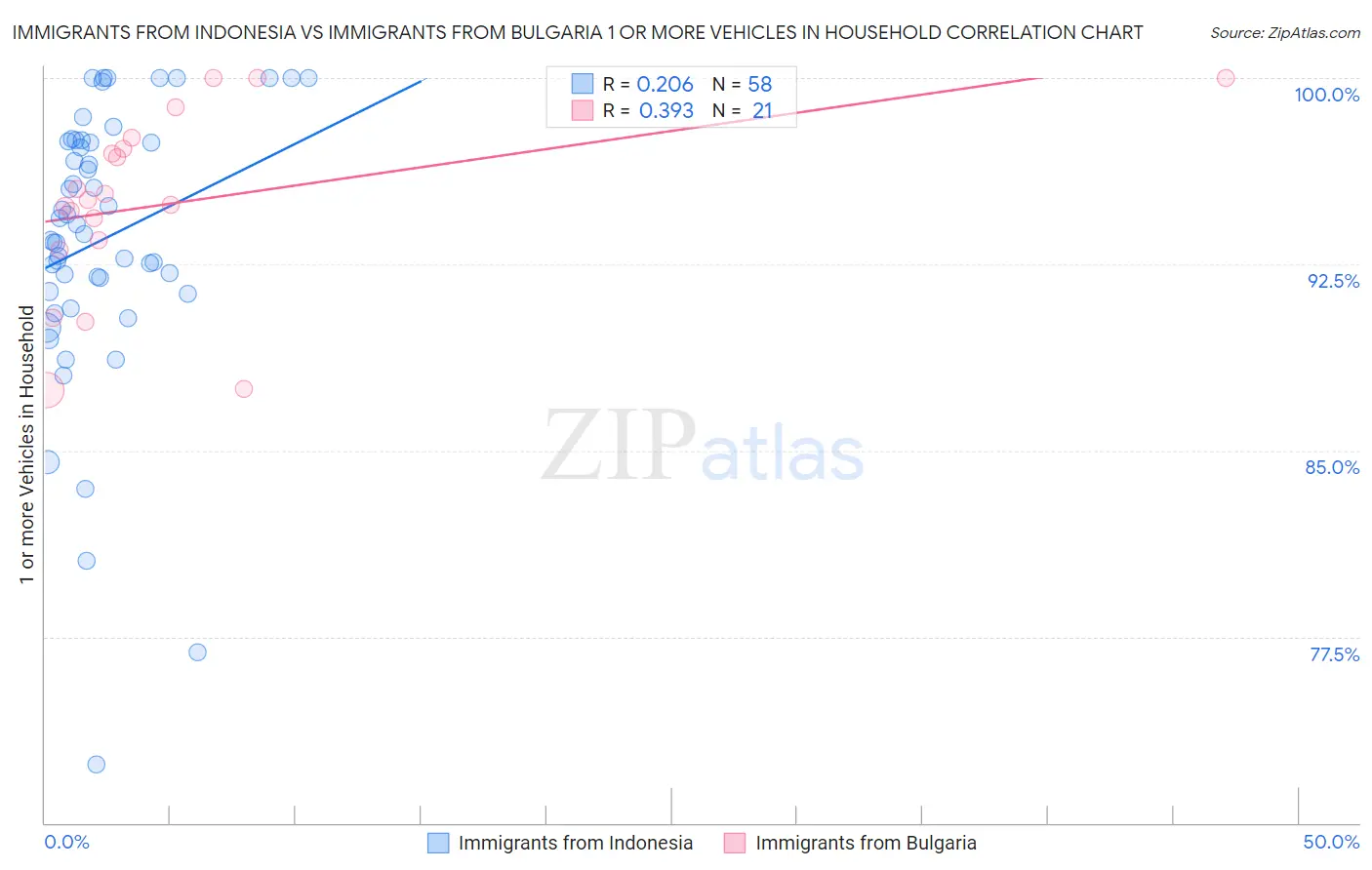 Immigrants from Indonesia vs Immigrants from Bulgaria 1 or more Vehicles in Household