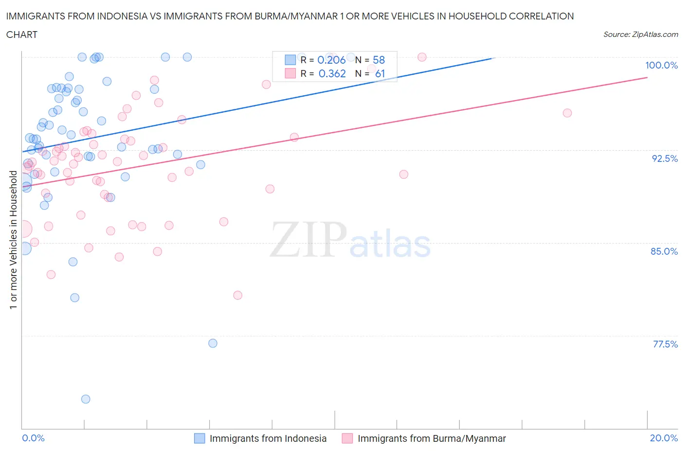 Immigrants from Indonesia vs Immigrants from Burma/Myanmar 1 or more Vehicles in Household