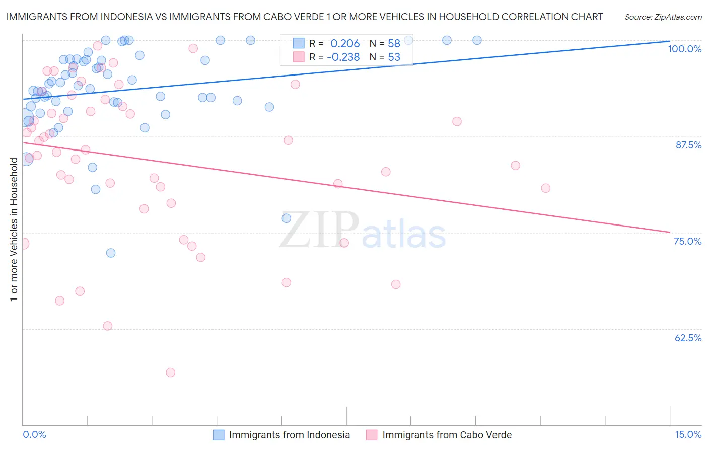 Immigrants from Indonesia vs Immigrants from Cabo Verde 1 or more Vehicles in Household